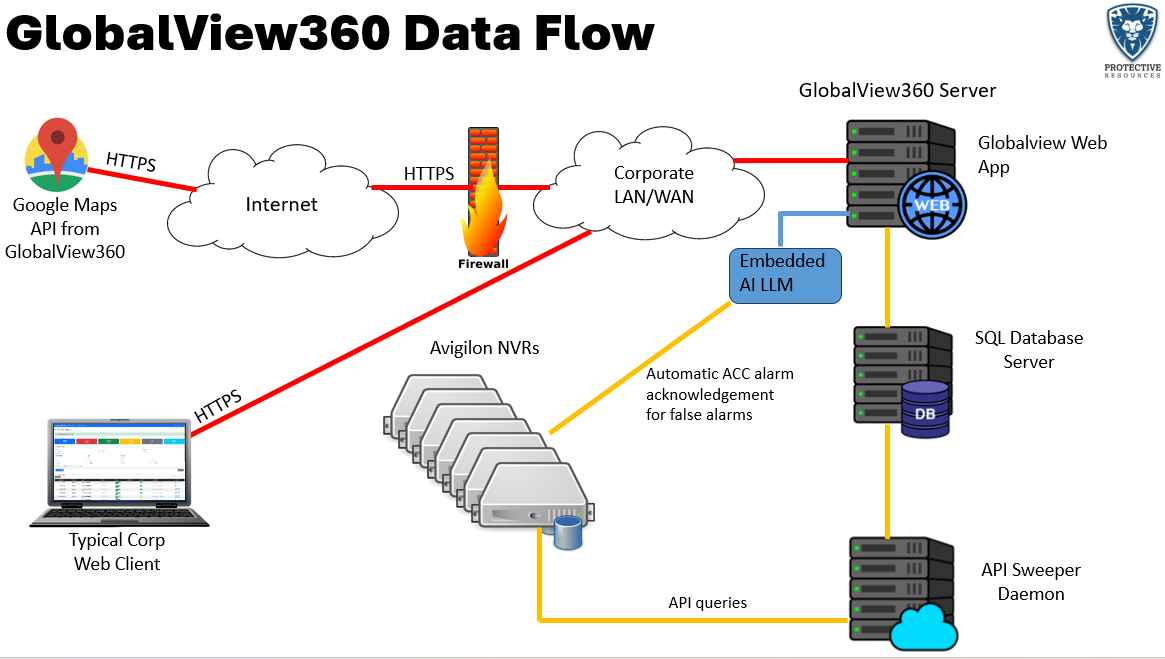 Dataflow diagram showing one on-premises GlobalView360 appliance connected to multiple NVRs on owner LAN/WAN