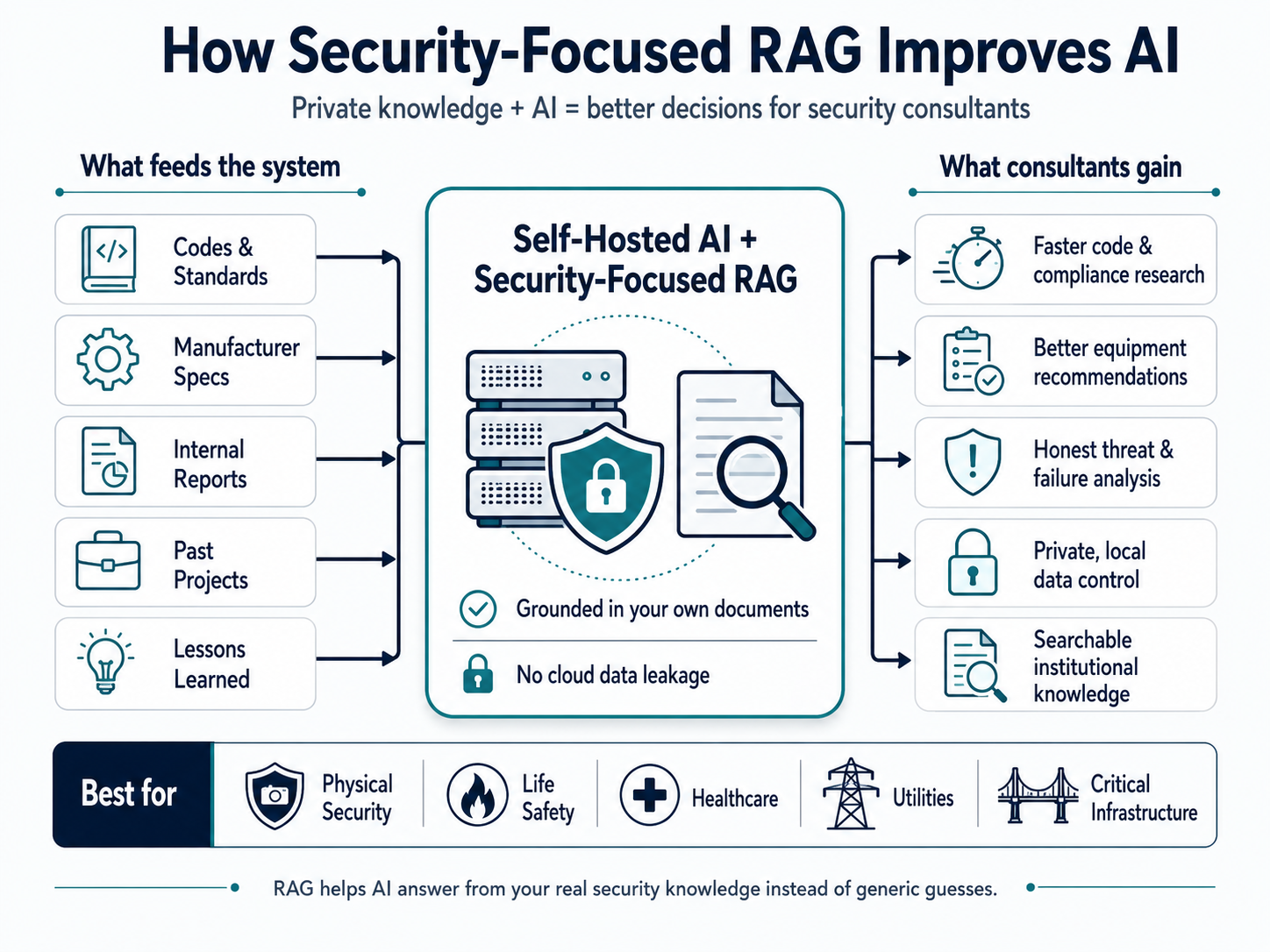 Self-Hosted AI with Security-Focused RAG