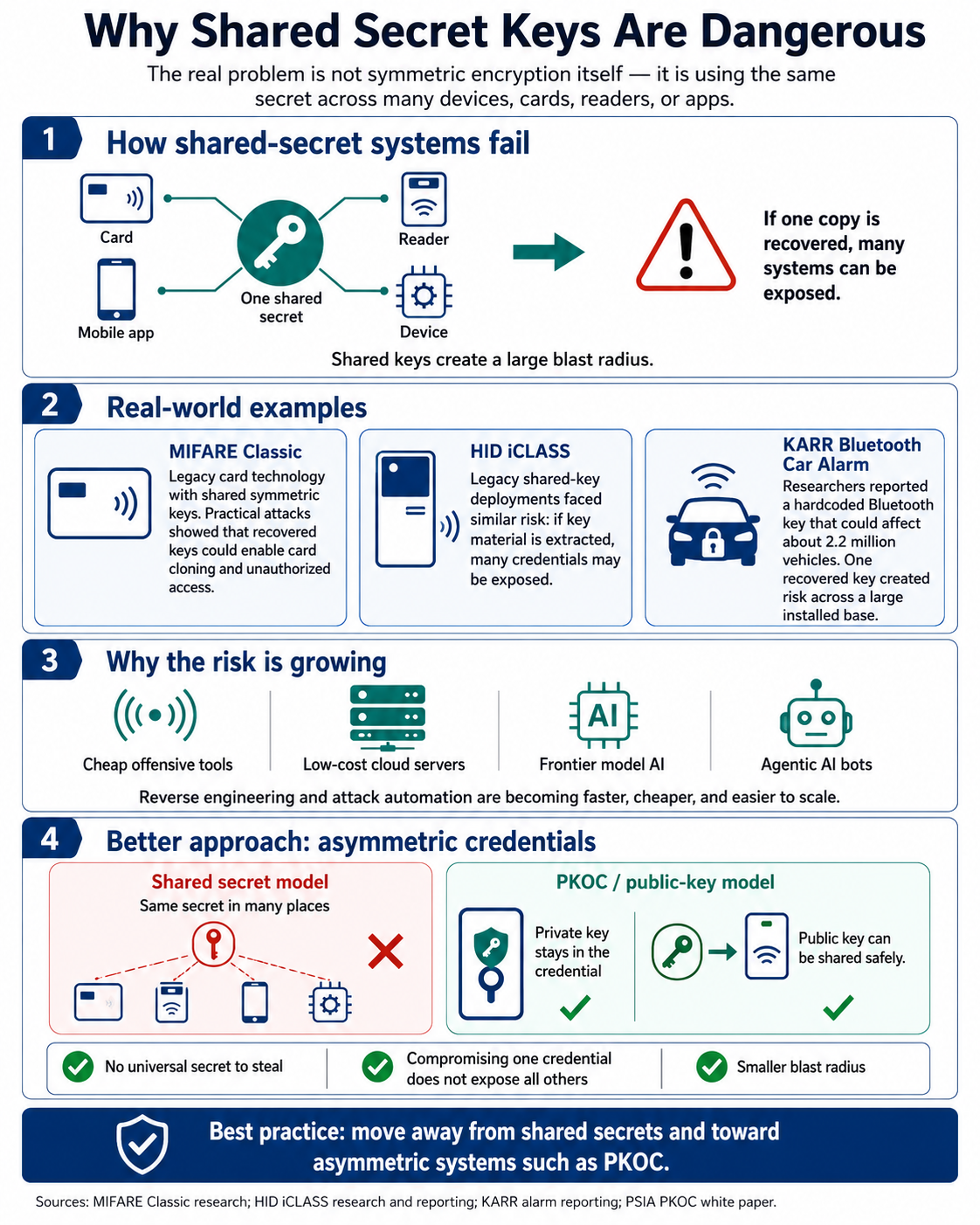 One Shared Secret Can Become Everyone’s Secret – OR – How to hack 2.2 million cars with your smart phone.